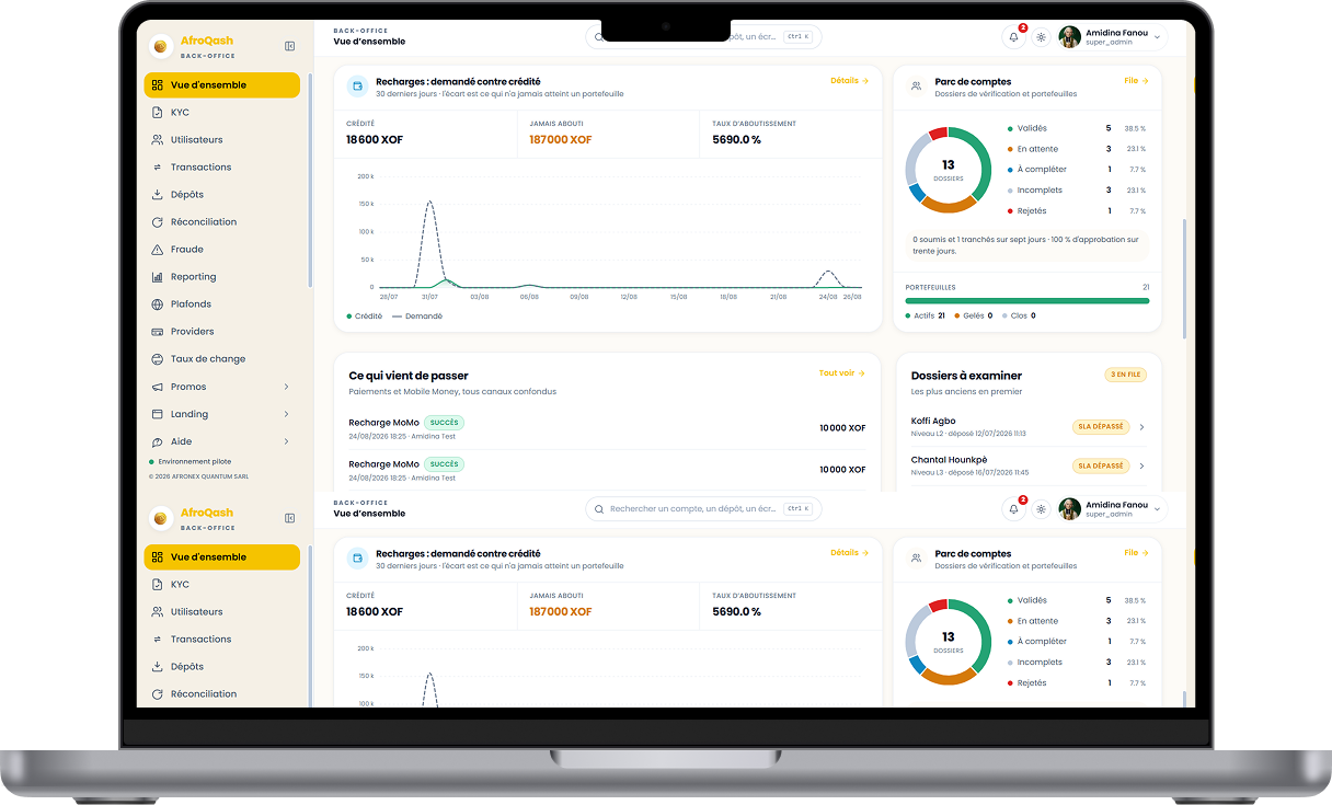 La console AfroQash sur un ordinateur portable : vue d'ensemble avec les recharges demandées contre créditées, le parc de comptes et les dossiers KYC à examiner.